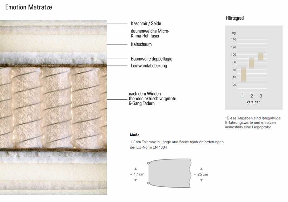schramm-emotion-matratze-aufbau